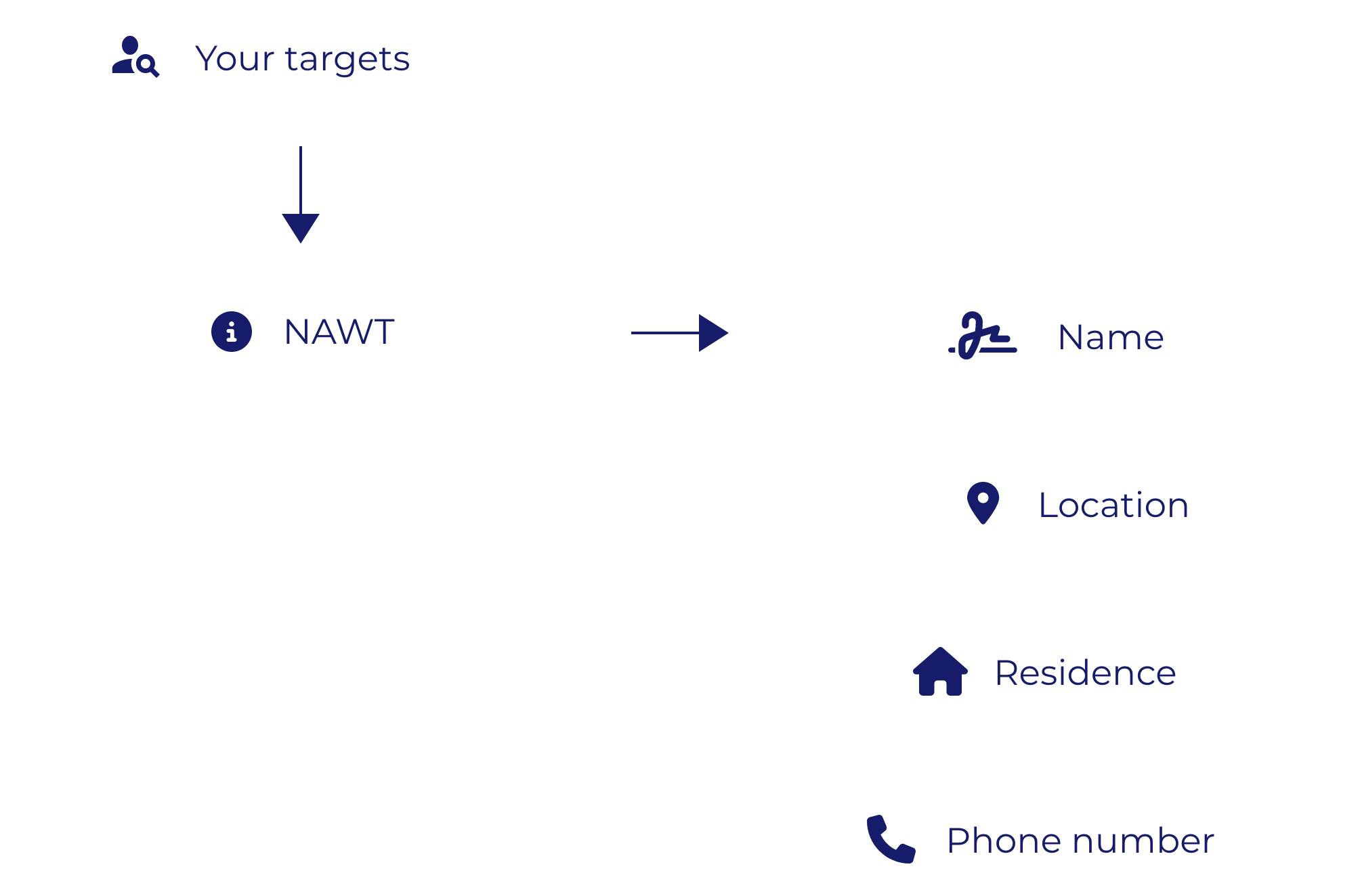 Your Targets | Ad Hoc Data
