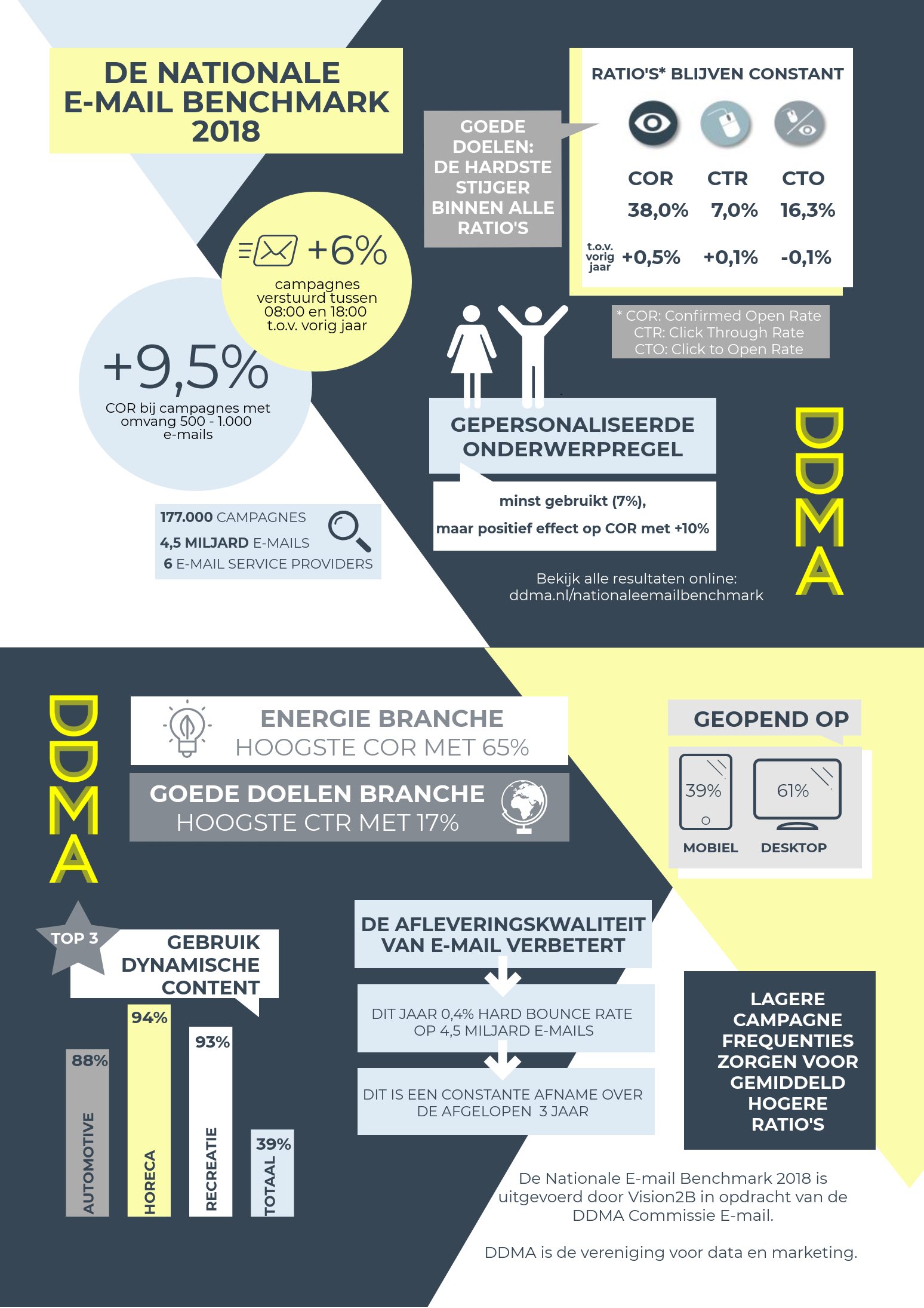 Infographic Nationale E-mail benchmark