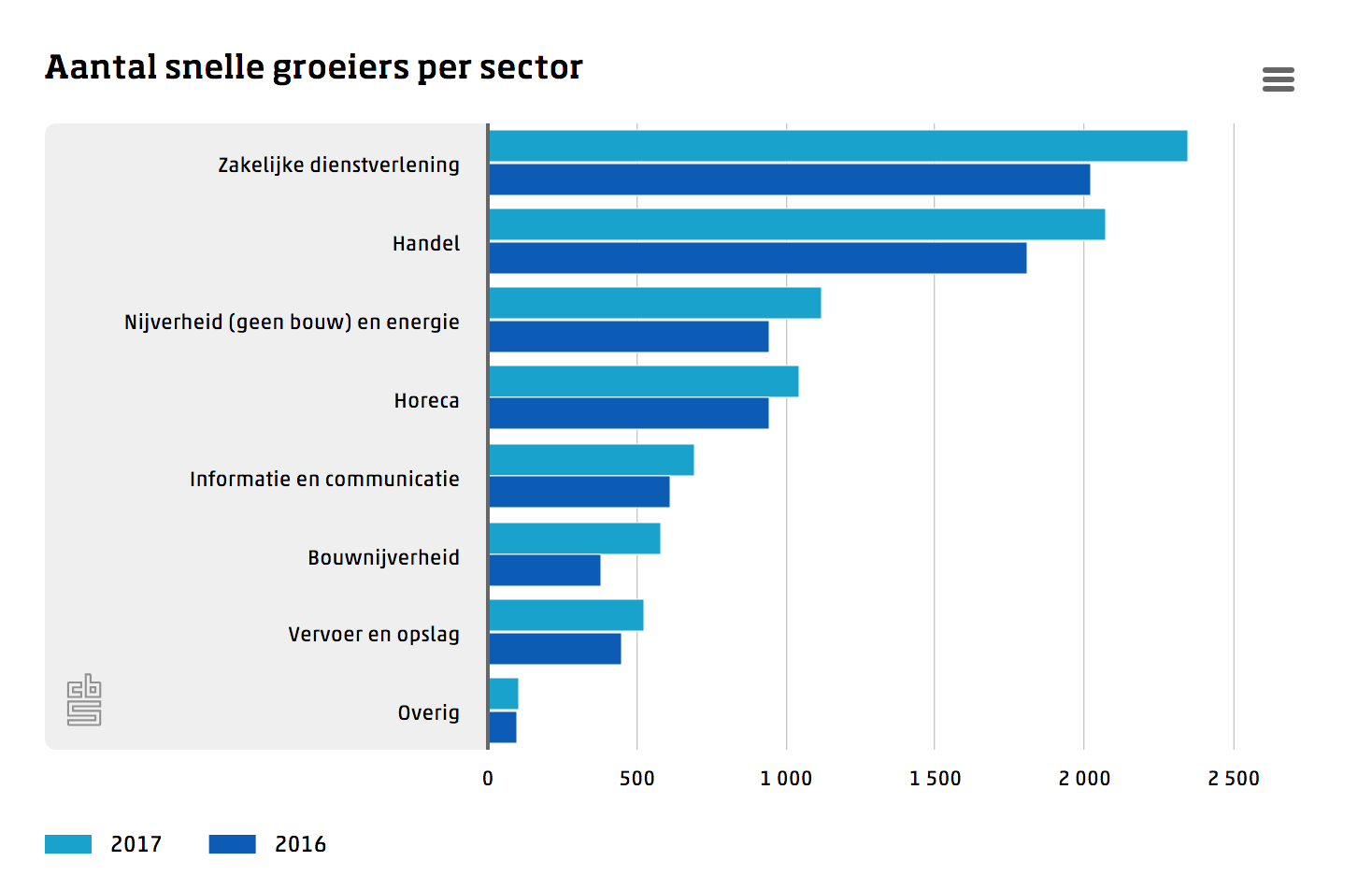 Snelle groeiers per sector